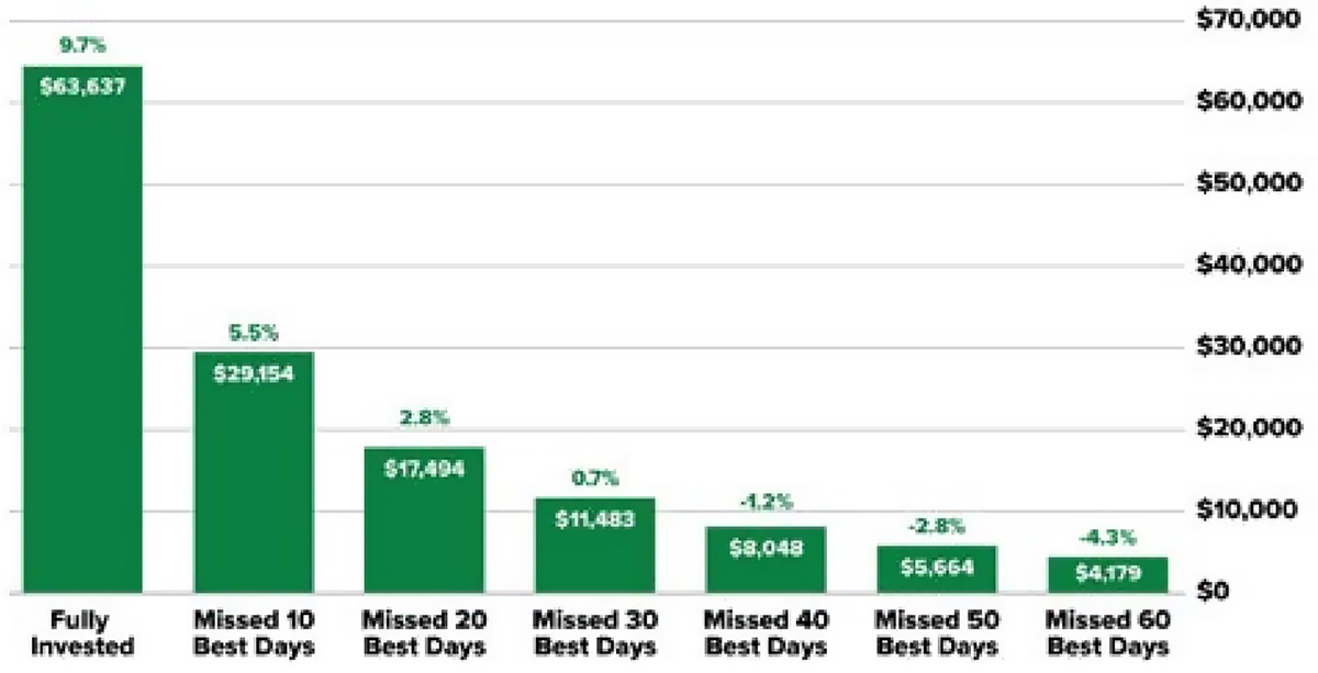 Impact Of Time Out Of The Market