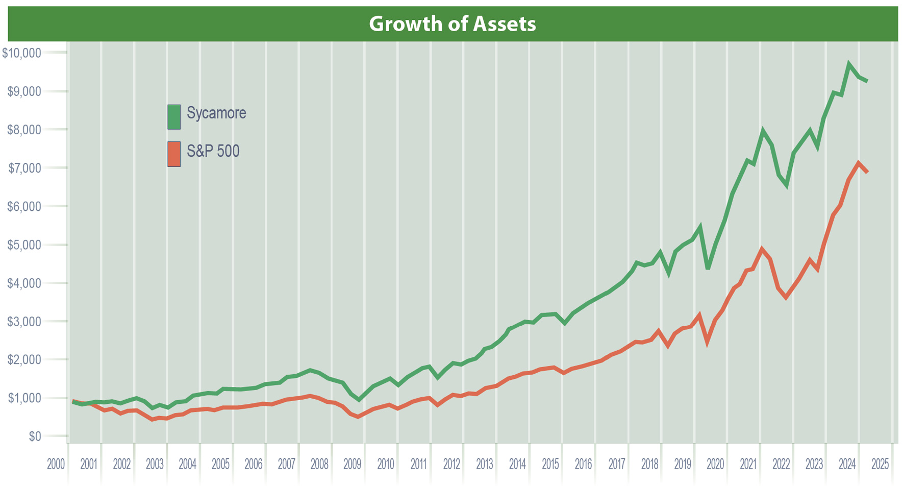 Sycamore Financial Group Growth and Income Table Sycamore Financial Group Growth and Income Table